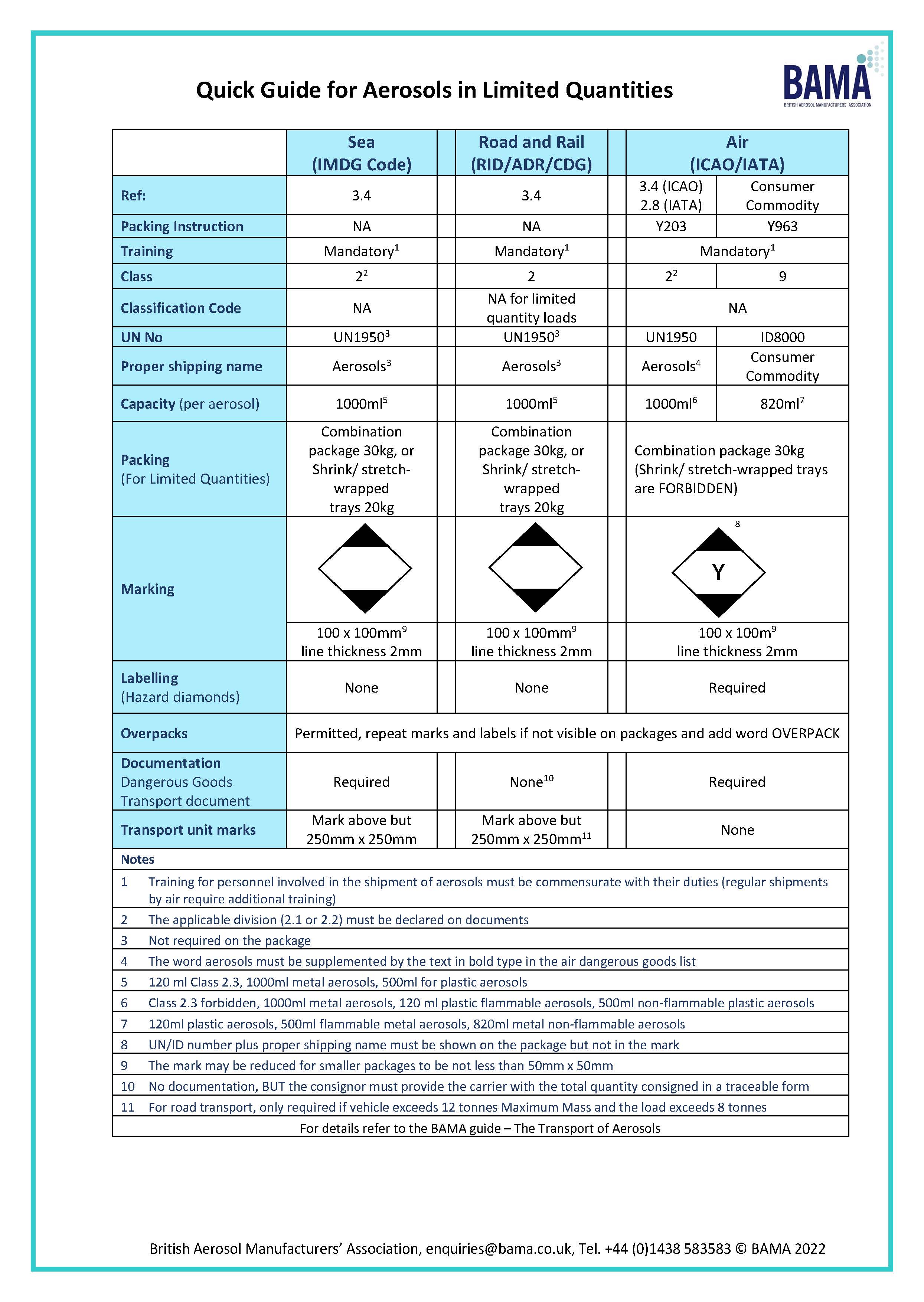 Quick Guide to the Transport of Aerosols